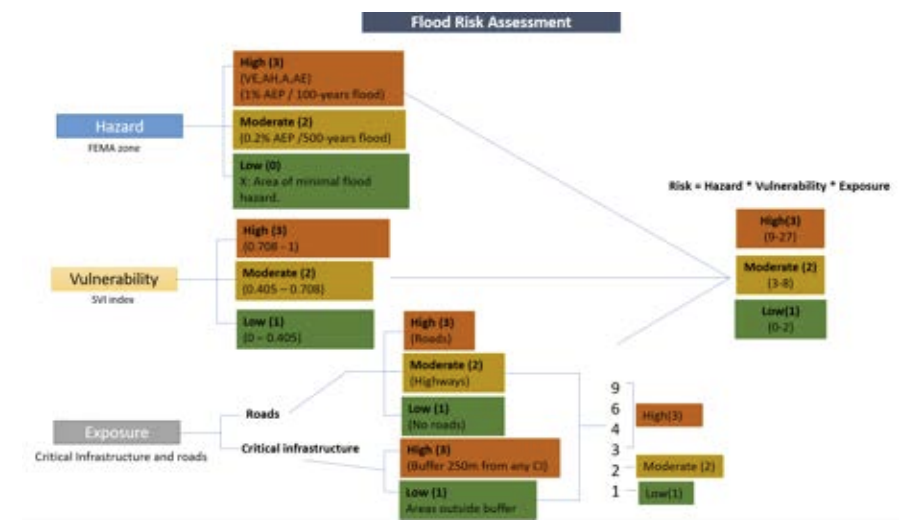 A graphical abstract describing study methodology for the flood risk assessment.