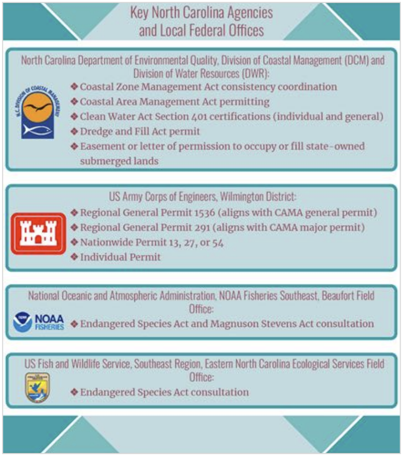 A graphic describing the key offices and agencies in North Carolina for living shoreline permitting and their roles: NC Department of Environmental Quality, US Army Corps of Engineers, National Oceanic and Atmospheric Administration, and US Fish and Wildlife Service