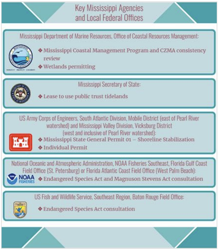 A graphic describing the key offices and agencies in Mississippi for living shoreline permitting and their roles: MS Department of Marine Resources, MS Secretary of State, US Army Corps of Engineers, National Oceanic and Atmospheric Administration, and the US Fish and Wildlife Service.